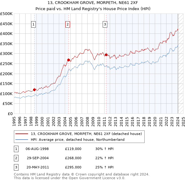 13, CROOKHAM GROVE, MORPETH, NE61 2XF: Price paid vs HM Land Registry's House Price Index