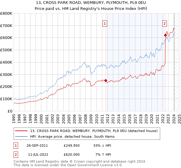 13, CROSS PARK ROAD, WEMBURY, PLYMOUTH, PL9 0EU: Price paid vs HM Land Registry's House Price Index