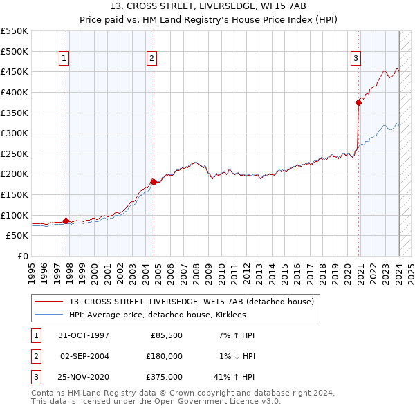 13, CROSS STREET, LIVERSEDGE, WF15 7AB: Price paid vs HM Land Registry's House Price Index