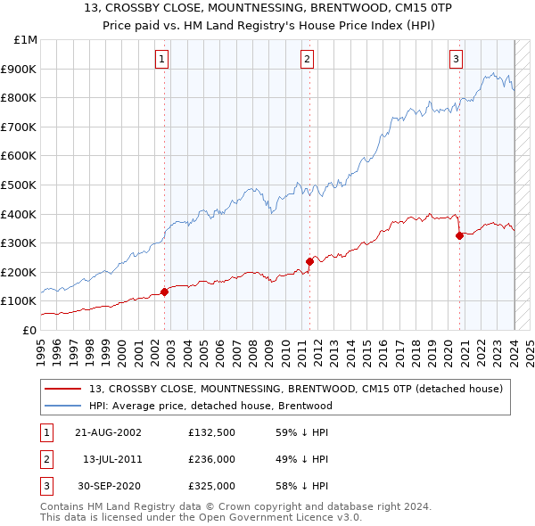 13, CROSSBY CLOSE, MOUNTNESSING, BRENTWOOD, CM15 0TP: Price paid vs HM Land Registry's House Price Index
