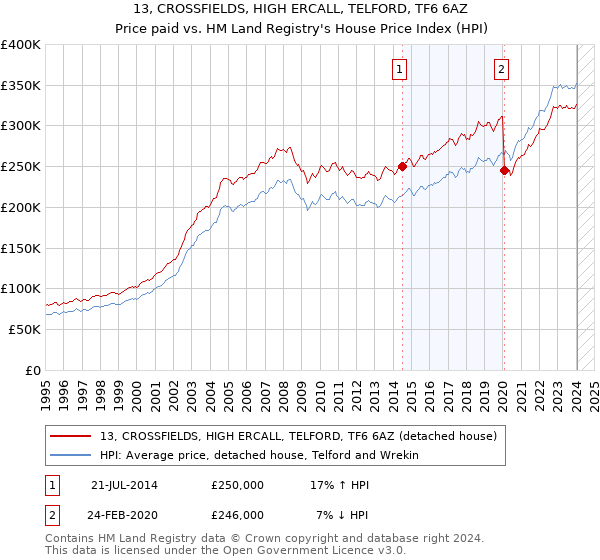 13, CROSSFIELDS, HIGH ERCALL, TELFORD, TF6 6AZ: Price paid vs HM Land Registry's House Price Index