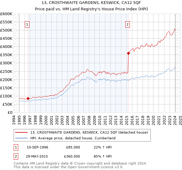 13, CROSTHWAITE GARDENS, KESWICK, CA12 5QF: Price paid vs HM Land Registry's House Price Index