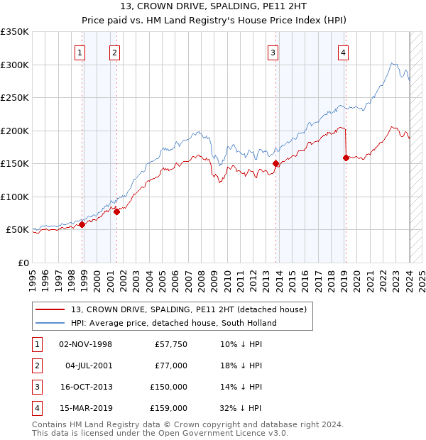 13, CROWN DRIVE, SPALDING, PE11 2HT: Price paid vs HM Land Registry's House Price Index