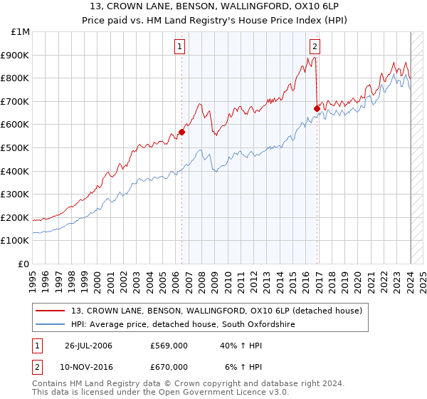 13, CROWN LANE, BENSON, WALLINGFORD, OX10 6LP: Price paid vs HM Land Registry's House Price Index