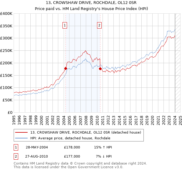13, CROWSHAW DRIVE, ROCHDALE, OL12 0SR: Price paid vs HM Land Registry's House Price Index