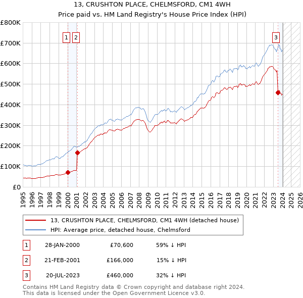 13, CRUSHTON PLACE, CHELMSFORD, CM1 4WH: Price paid vs HM Land Registry's House Price Index
