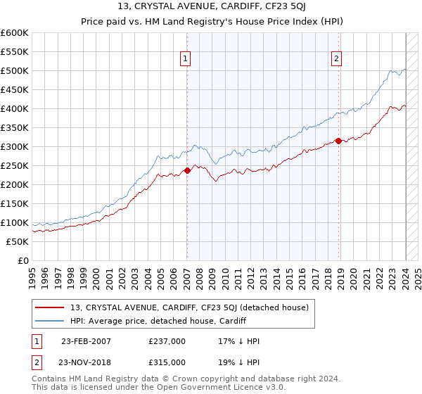 13, CRYSTAL AVENUE, CARDIFF, CF23 5QJ: Price paid vs HM Land Registry's House Price Index