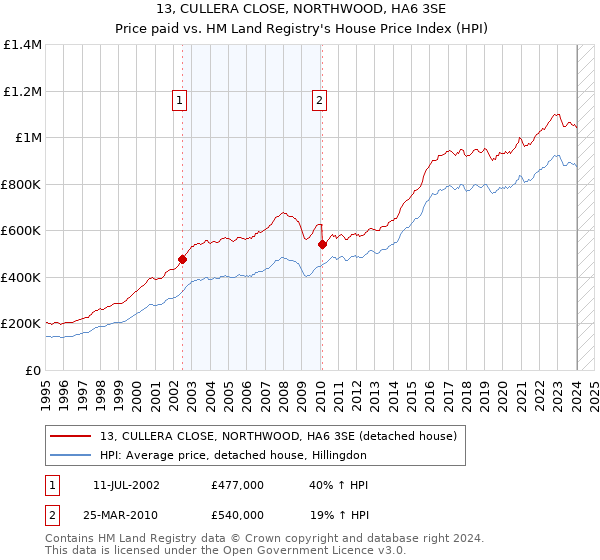 13, CULLERA CLOSE, NORTHWOOD, HA6 3SE: Price paid vs HM Land Registry's House Price Index