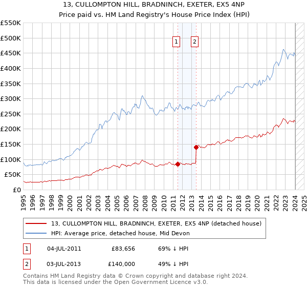 13, CULLOMPTON HILL, BRADNINCH, EXETER, EX5 4NP: Price paid vs HM Land Registry's House Price Index