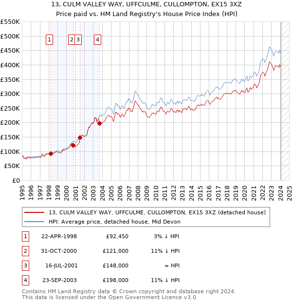 13, CULM VALLEY WAY, UFFCULME, CULLOMPTON, EX15 3XZ: Price paid vs HM Land Registry's House Price Index