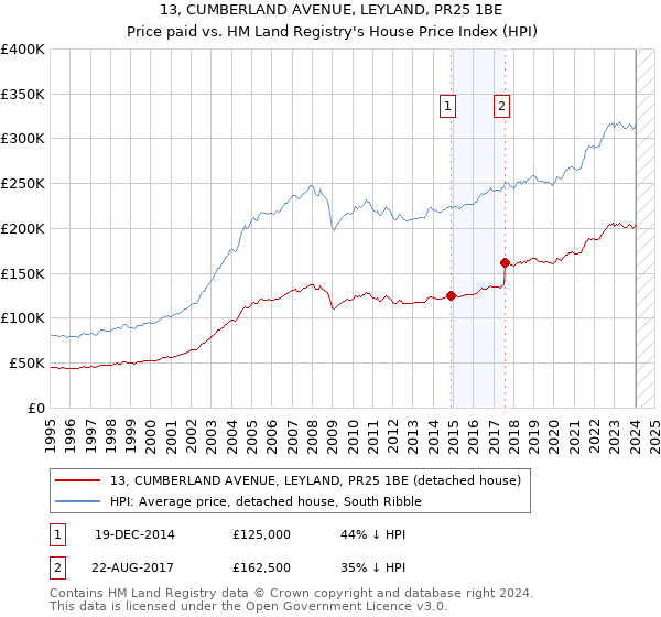 13, CUMBERLAND AVENUE, LEYLAND, PR25 1BE: Price paid vs HM Land Registry's House Price Index