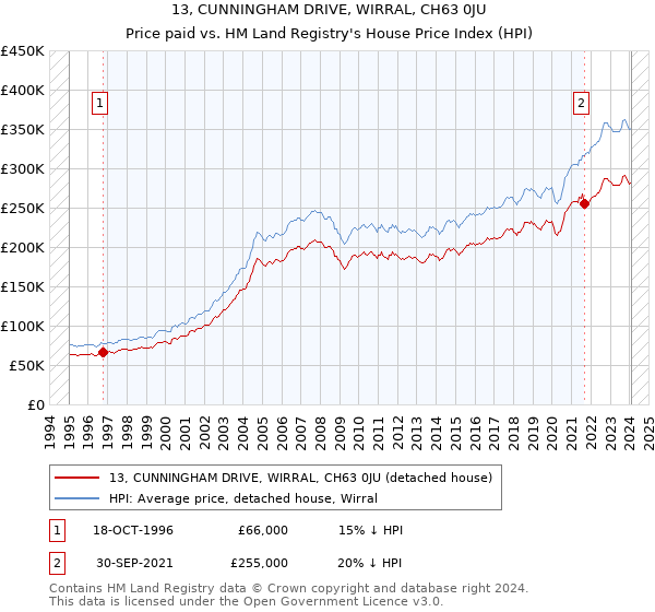 13, CUNNINGHAM DRIVE, WIRRAL, CH63 0JU: Price paid vs HM Land Registry's House Price Index