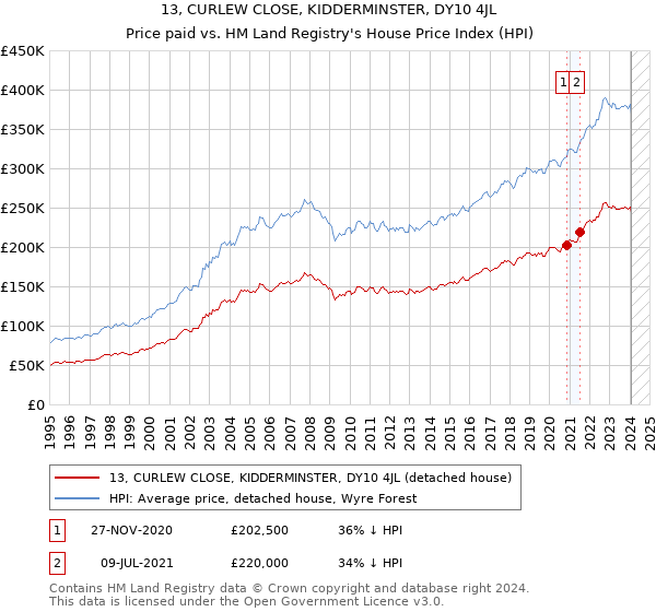 13, CURLEW CLOSE, KIDDERMINSTER, DY10 4JL: Price paid vs HM Land Registry's House Price Index