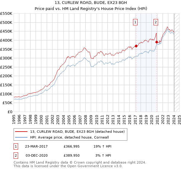 13, CURLEW ROAD, BUDE, EX23 8GH: Price paid vs HM Land Registry's House Price Index