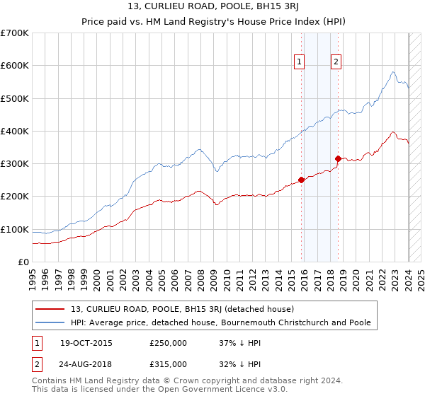 13, CURLIEU ROAD, POOLE, BH15 3RJ: Price paid vs HM Land Registry's House Price Index