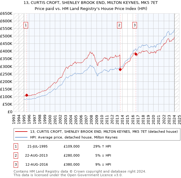 13, CURTIS CROFT, SHENLEY BROOK END, MILTON KEYNES, MK5 7ET: Price paid vs HM Land Registry's House Price Index