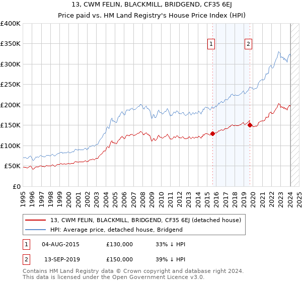 13, CWM FELIN, BLACKMILL, BRIDGEND, CF35 6EJ: Price paid vs HM Land Registry's House Price Index