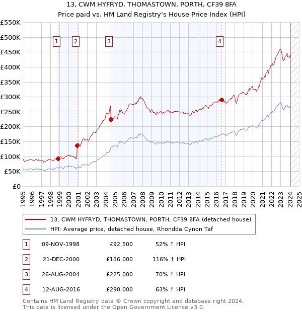 13, CWM HYFRYD, THOMASTOWN, PORTH, CF39 8FA: Price paid vs HM Land Registry's House Price Index