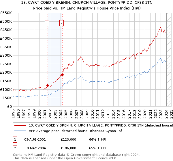 13, CWRT COED Y BRENIN, CHURCH VILLAGE, PONTYPRIDD, CF38 1TN: Price paid vs HM Land Registry's House Price Index