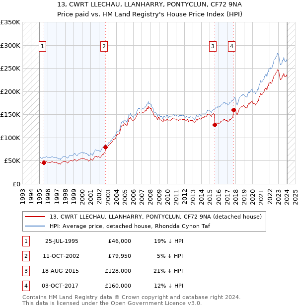 13, CWRT LLECHAU, LLANHARRY, PONTYCLUN, CF72 9NA: Price paid vs HM Land Registry's House Price Index