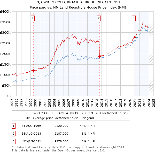 13, CWRT Y COED, BRACKLA, BRIDGEND, CF31 2ST: Price paid vs HM Land Registry's House Price Index