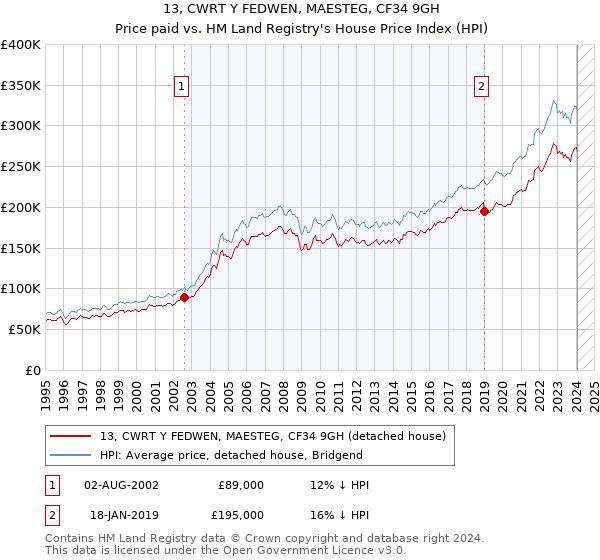 13, CWRT Y FEDWEN, MAESTEG, CF34 9GH: Price paid vs HM Land Registry's House Price Index