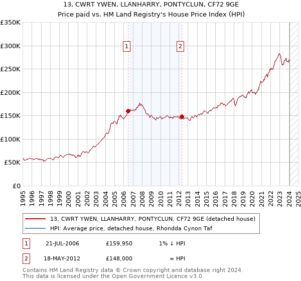 13, CWRT YWEN, LLANHARRY, PONTYCLUN, CF72 9GE: Price paid vs HM Land Registry's House Price Index