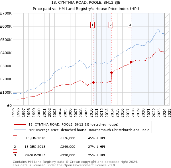 13, CYNTHIA ROAD, POOLE, BH12 3JE: Price paid vs HM Land Registry's House Price Index