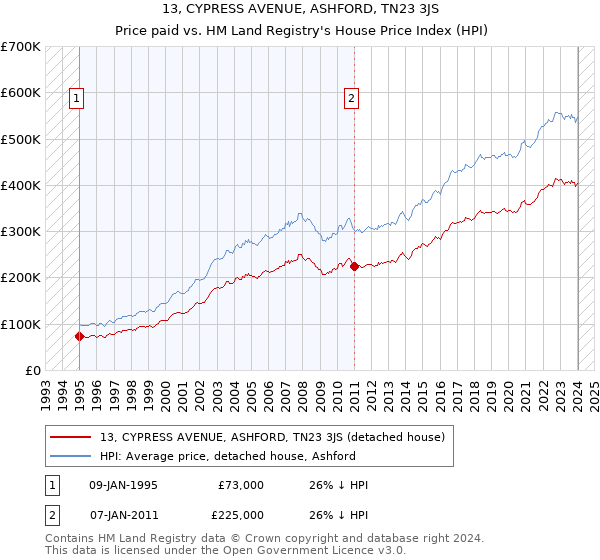 13, CYPRESS AVENUE, ASHFORD, TN23 3JS: Price paid vs HM Land Registry's House Price Index