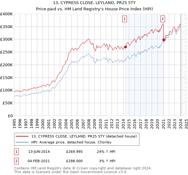 13, CYPRESS CLOSE, LEYLAND, PR25 5TY: Price paid vs HM Land Registry's House Price Index