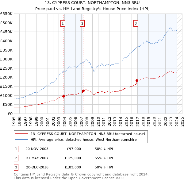 13, CYPRESS COURT, NORTHAMPTON, NN3 3RU: Price paid vs HM Land Registry's House Price Index
