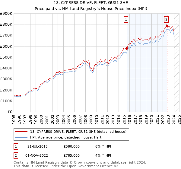 13, CYPRESS DRIVE, FLEET, GU51 3HE: Price paid vs HM Land Registry's House Price Index