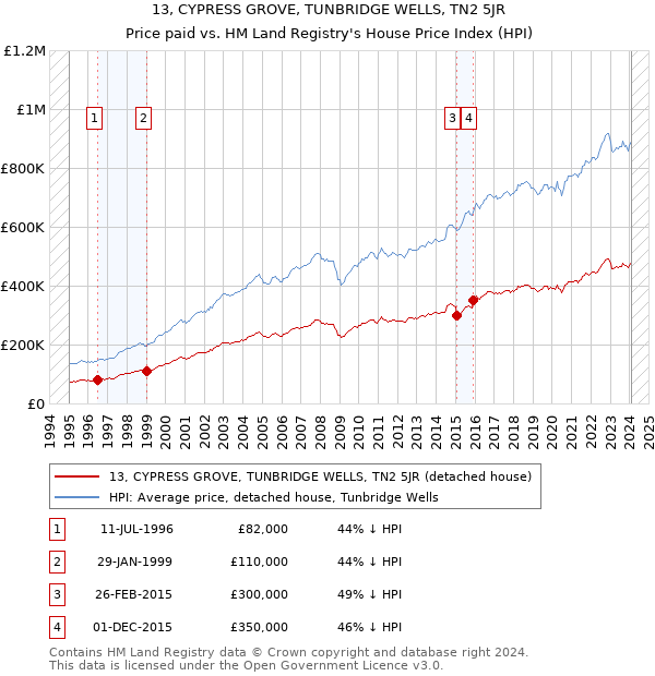 13, CYPRESS GROVE, TUNBRIDGE WELLS, TN2 5JR: Price paid vs HM Land Registry's House Price Index