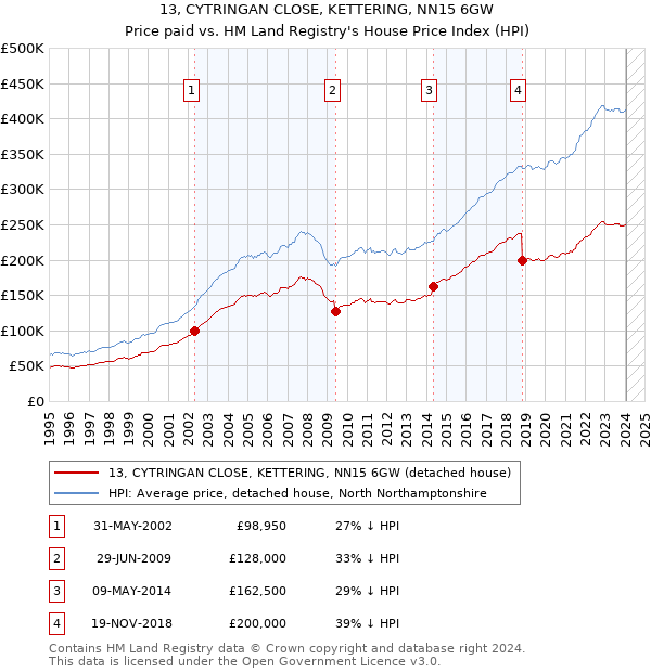 13, CYTRINGAN CLOSE, KETTERING, NN15 6GW: Price paid vs HM Land Registry's House Price Index