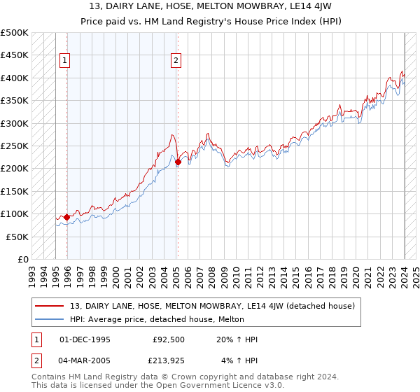 13, DAIRY LANE, HOSE, MELTON MOWBRAY, LE14 4JW: Price paid vs HM Land Registry's House Price Index