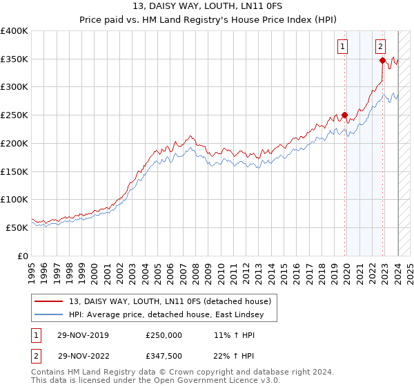 13, DAISY WAY, LOUTH, LN11 0FS: Price paid vs HM Land Registry's House Price Index