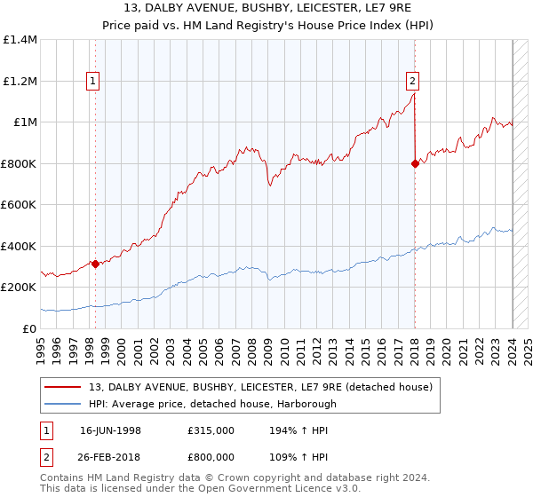 13, DALBY AVENUE, BUSHBY, LEICESTER, LE7 9RE: Price paid vs HM Land Registry's House Price Index