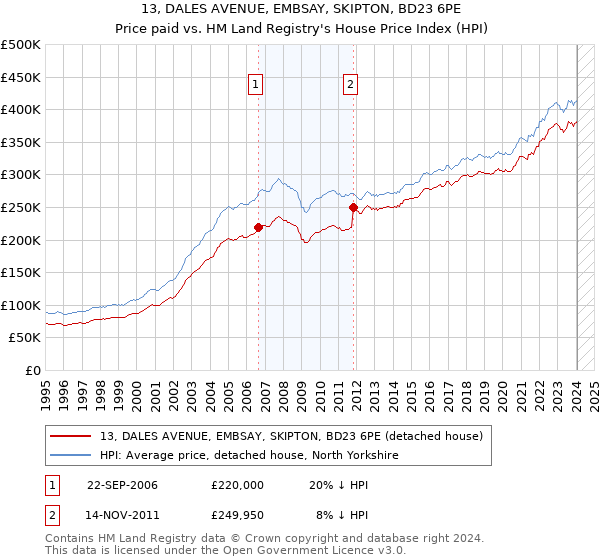 13, DALES AVENUE, EMBSAY, SKIPTON, BD23 6PE: Price paid vs HM Land Registry's House Price Index