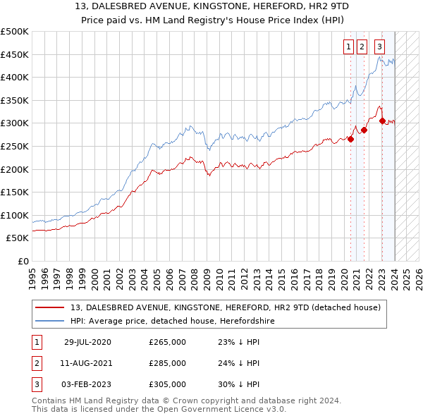 13, DALESBRED AVENUE, KINGSTONE, HEREFORD, HR2 9TD: Price paid vs HM Land Registry's House Price Index