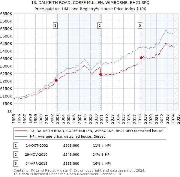 13, DALKEITH ROAD, CORFE MULLEN, WIMBORNE, BH21 3PQ: Price paid vs HM Land Registry's House Price Index