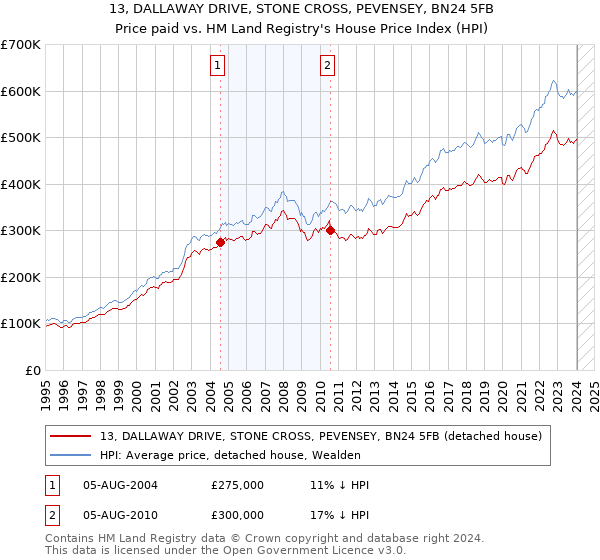 13, DALLAWAY DRIVE, STONE CROSS, PEVENSEY, BN24 5FB: Price paid vs HM Land Registry's House Price Index