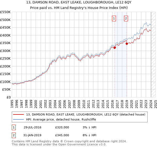 13, DAMSON ROAD, EAST LEAKE, LOUGHBOROUGH, LE12 6QY: Price paid vs HM Land Registry's House Price Index