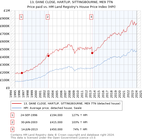 13, DANE CLOSE, HARTLIP, SITTINGBOURNE, ME9 7TN: Price paid vs HM Land Registry's House Price Index