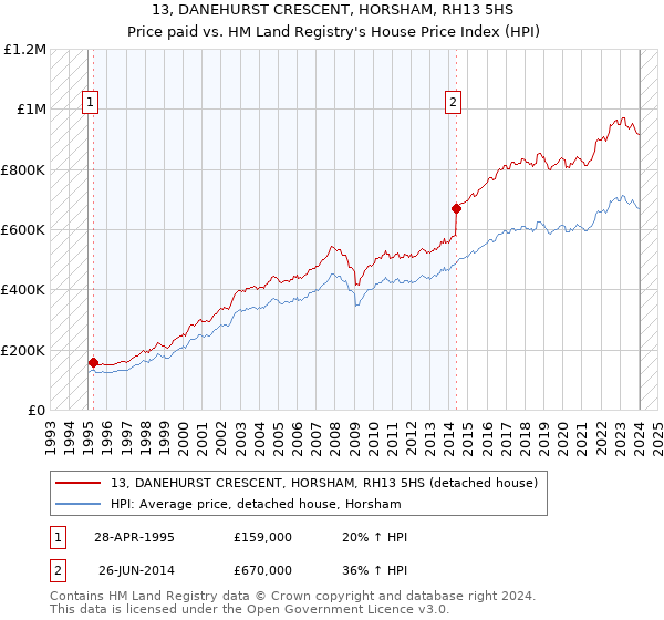 13, DANEHURST CRESCENT, HORSHAM, RH13 5HS: Price paid vs HM Land Registry's House Price Index