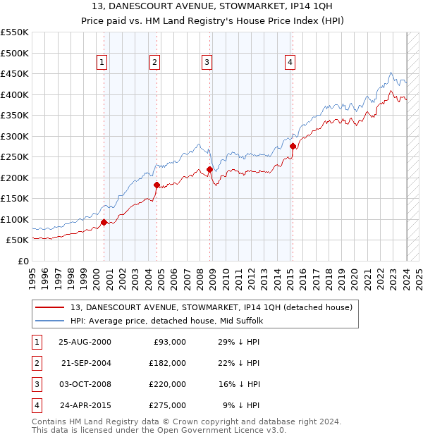 13, DANESCOURT AVENUE, STOWMARKET, IP14 1QH: Price paid vs HM Land Registry's House Price Index