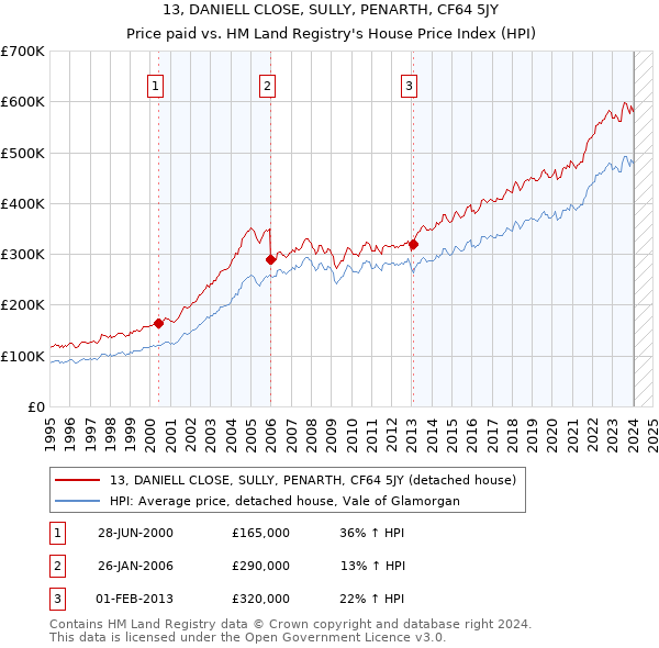 13, DANIELL CLOSE, SULLY, PENARTH, CF64 5JY: Price paid vs HM Land Registry's House Price Index