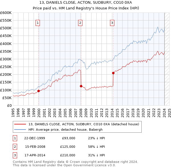 13, DANIELS CLOSE, ACTON, SUDBURY, CO10 0XA: Price paid vs HM Land Registry's House Price Index