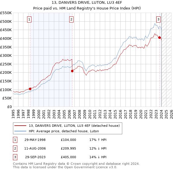13, DANVERS DRIVE, LUTON, LU3 4EF: Price paid vs HM Land Registry's House Price Index