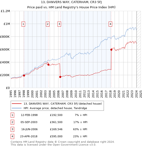 13, DANVERS WAY, CATERHAM, CR3 5FJ: Price paid vs HM Land Registry's House Price Index