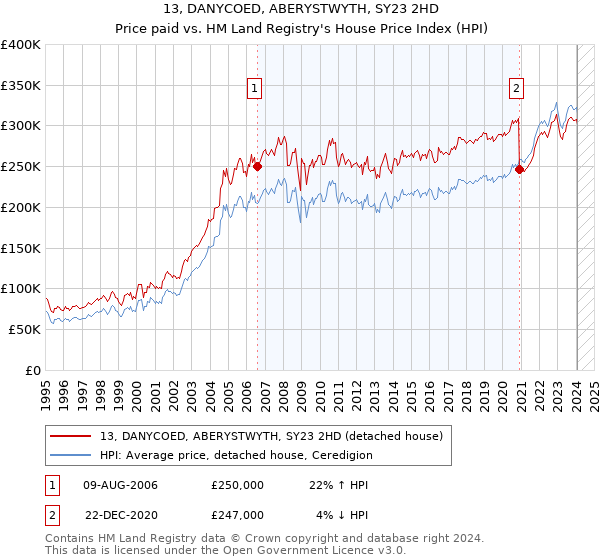 13, DANYCOED, ABERYSTWYTH, SY23 2HD: Price paid vs HM Land Registry's House Price Index